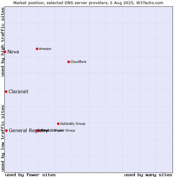 Market position of General Registry vs. Claranet vs. Nova