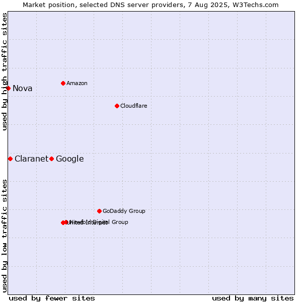 Market position of Google vs. Claranet vs. Nova