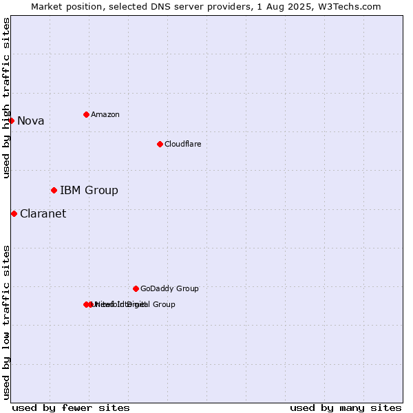 Market position of IBM Group vs. Claranet vs. Nova