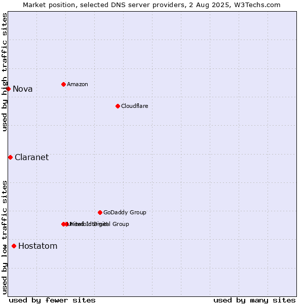 Market position of Hostatom vs. Claranet vs. Nova