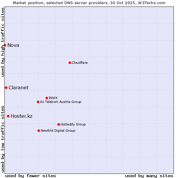 Market position of Hoster.kz vs. Claranet vs. Nova