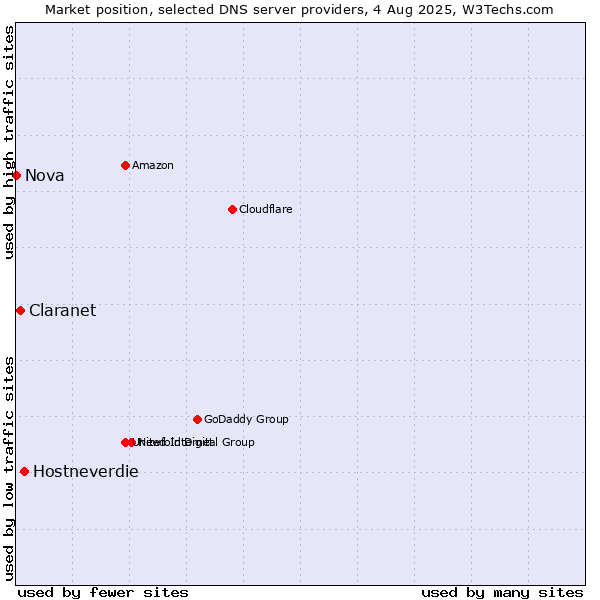 Market position of Hostneverdie vs. Claranet vs. Nova