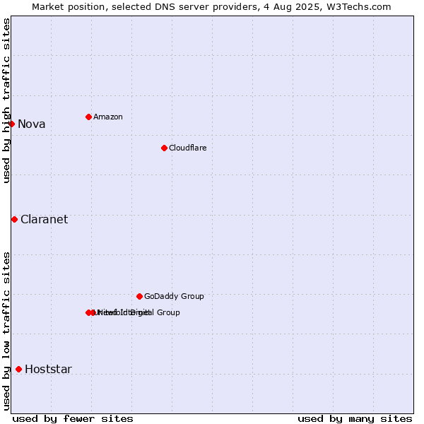 Market position of Hoststar vs. Claranet vs. Nova
