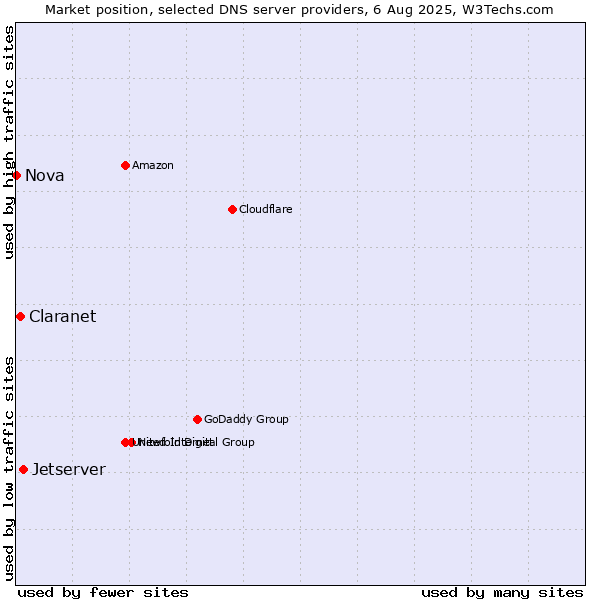 Market position of Jetserver vs. Claranet vs. Nova