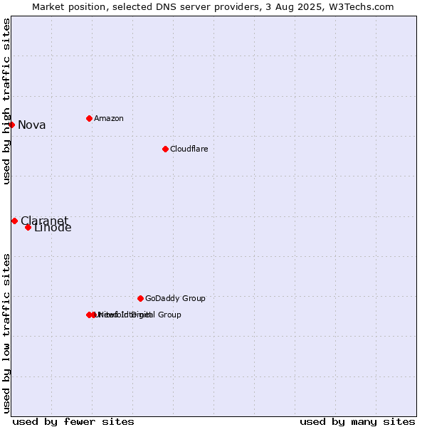 Market position of Linode vs. Claranet vs. Nova