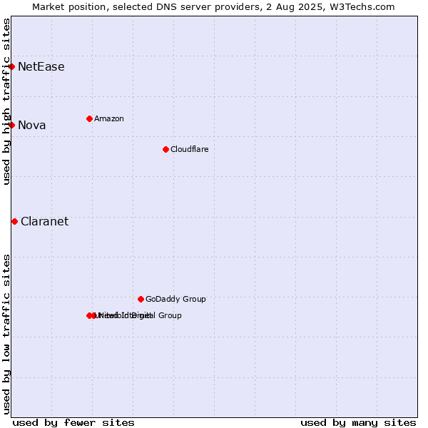 Market position of Claranet vs. Nova vs. NetEase