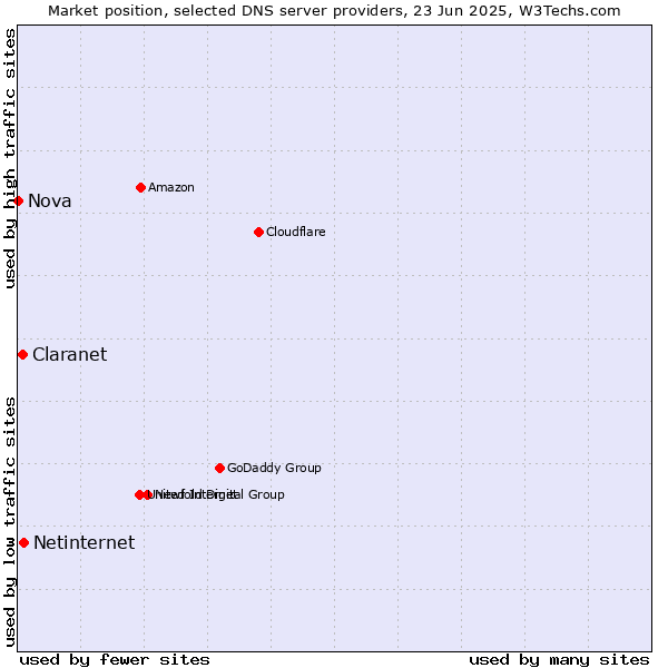 Market position of Netinternet vs. Claranet vs. Nova