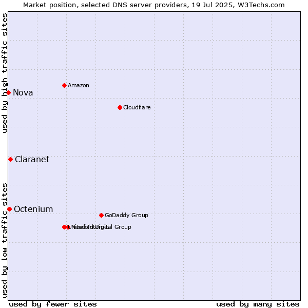 Market position of Claranet vs. Octenium vs. Nova