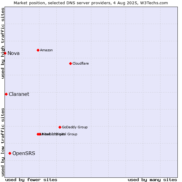 Market position of OpenSRS vs. Claranet vs. Nova