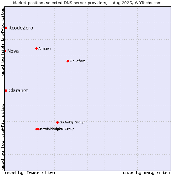 Market position of Claranet vs. RcodeZero vs. Nova