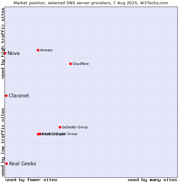 Market position of Real Geeks vs. Claranet vs. Nova