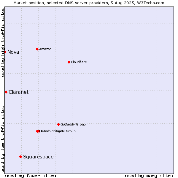 Market position of Squarespace vs. Claranet vs. Nova