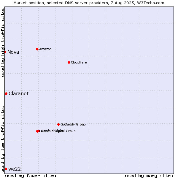 Market position of Claranet vs. we22 vs. Nova