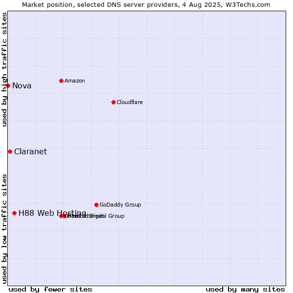 Market position of H88 Web Hosting vs. Claranet vs. Nova