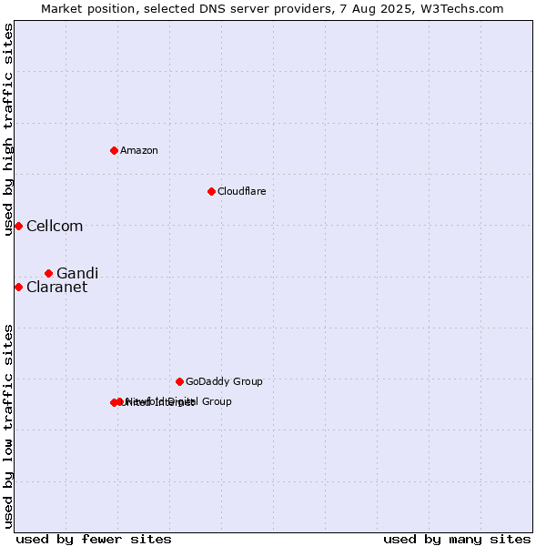 Market position of Gandi vs. Claranet vs. Cellcom