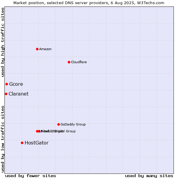 Market position of HostGator vs. Gcore vs. Claranet