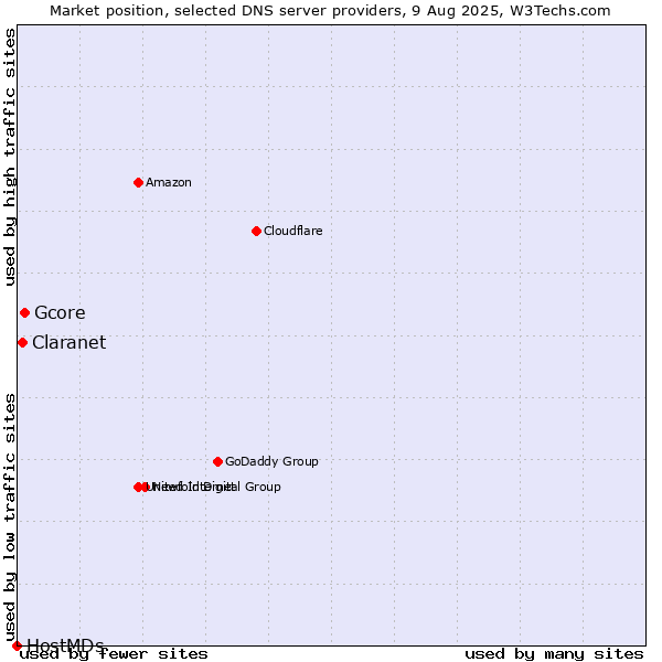 Market position of Gcore vs. Claranet vs. HostMDs