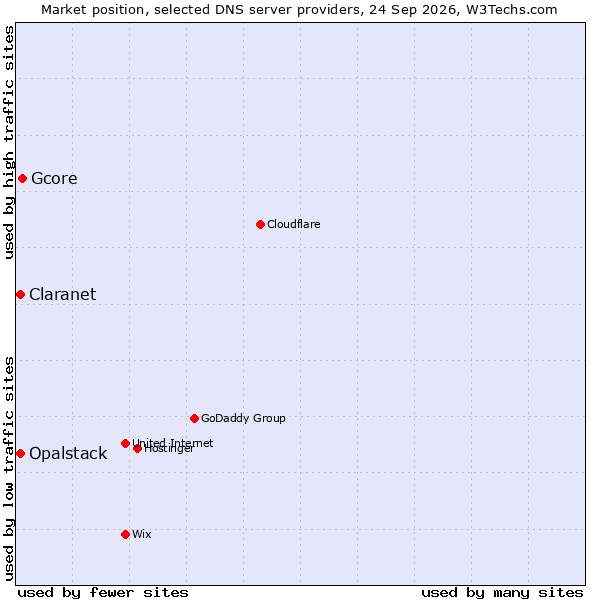 Market position of Gcore vs. Opalstack vs. Claranet