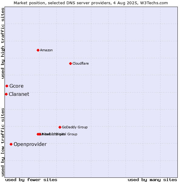 Market position of Openprovider vs. Gcore vs. Claranet