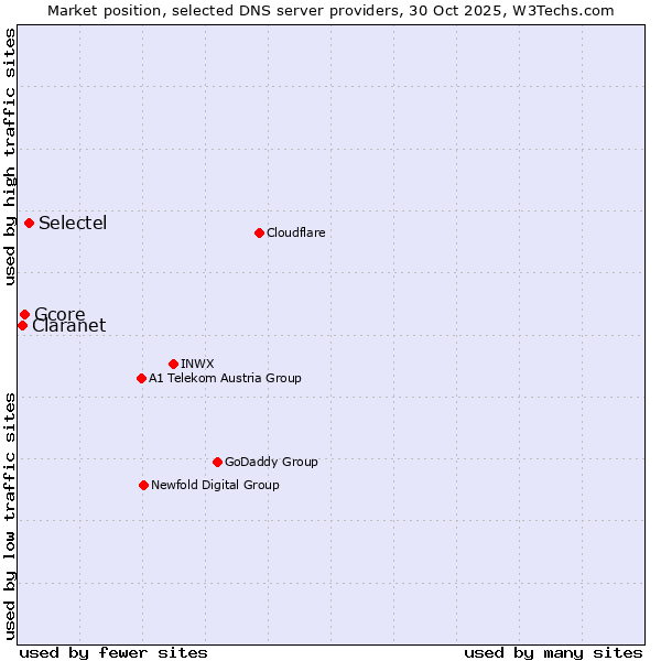 Market position of Selectel vs. Gcore vs. Claranet