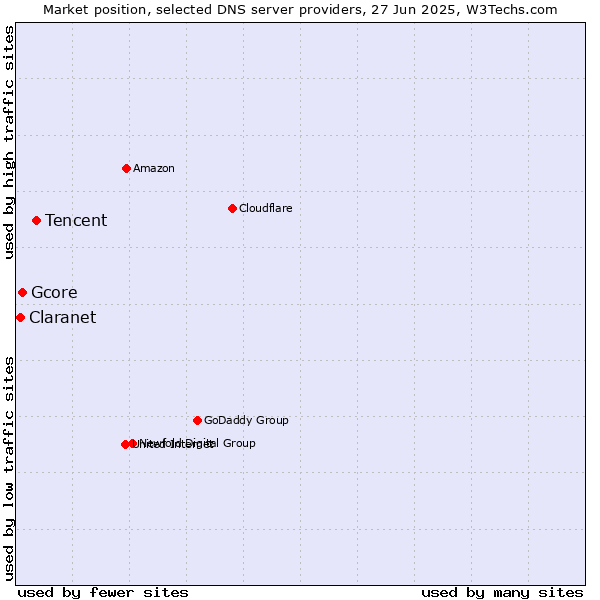 Market position of Tencent vs. Gcore vs. Claranet