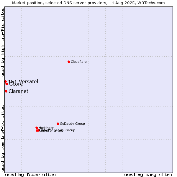 Market position of Gcore vs. Claranet vs. 1&1 Versatel