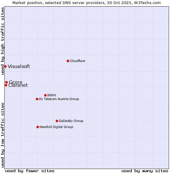 Market position of Gcore vs. Claranet vs. Visualsoft