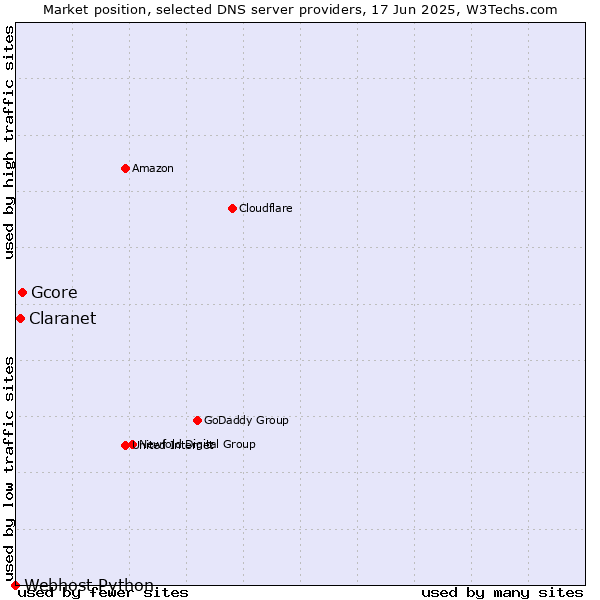 Market position of Gcore vs. Claranet vs. Webhost Python