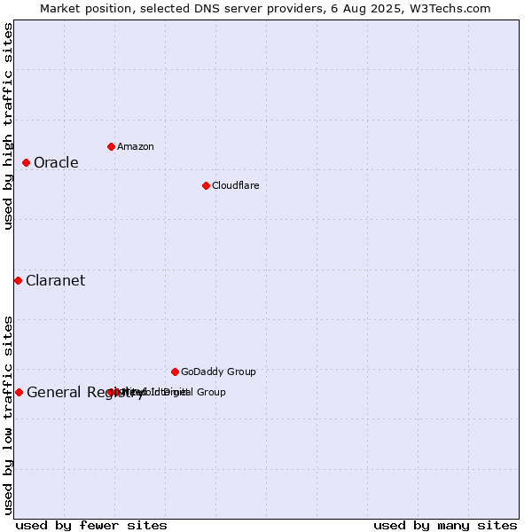 Market position of Oracle vs. General Registry vs. Claranet