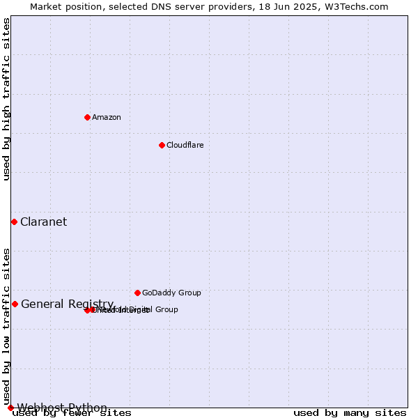 Market position of General Registry vs. Claranet vs. Webhost Python