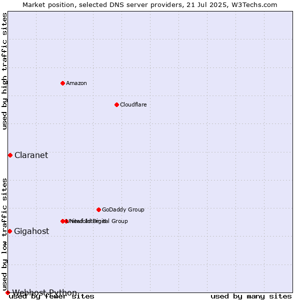 Market position of Claranet vs. Gigahost vs. Webhost Python