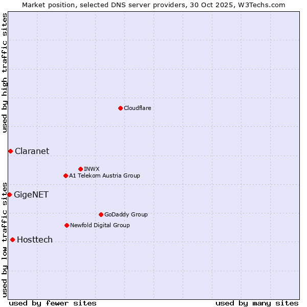 Market position of Hosttech vs. Claranet vs. GigeNET