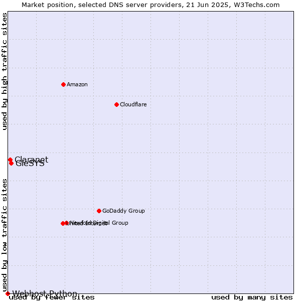 Market position of GleSYS vs. Claranet vs. Webhost Python