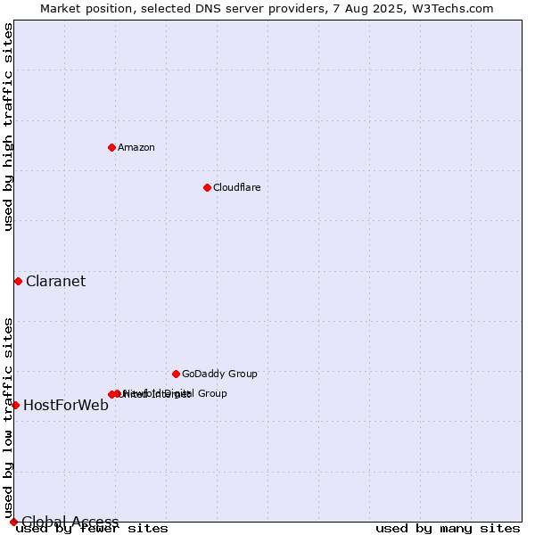 Market position of Claranet vs. HostForWeb vs. Global Access