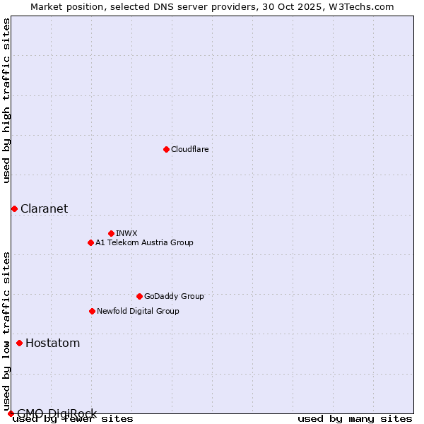 Market position of Hostatom vs. Claranet vs. GMO DigiRock