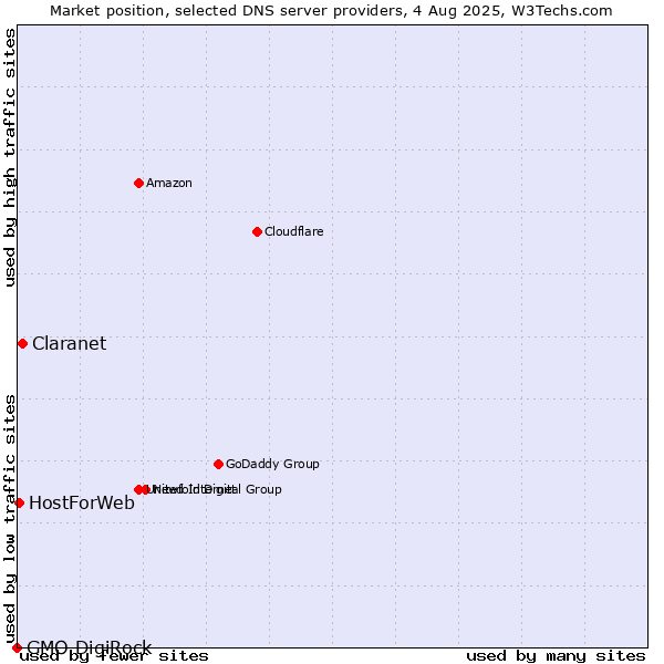 Market position of Claranet vs. HostForWeb vs. GMO DigiRock
