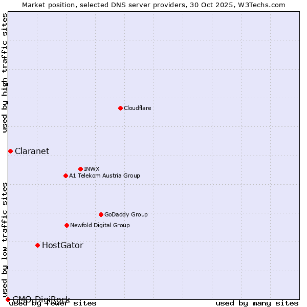 Market position of HostGator vs. Claranet vs. GMO DigiRock