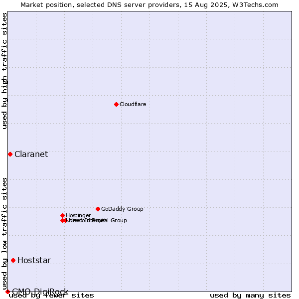 Market position of Hoststar vs. Claranet vs. GMO DigiRock