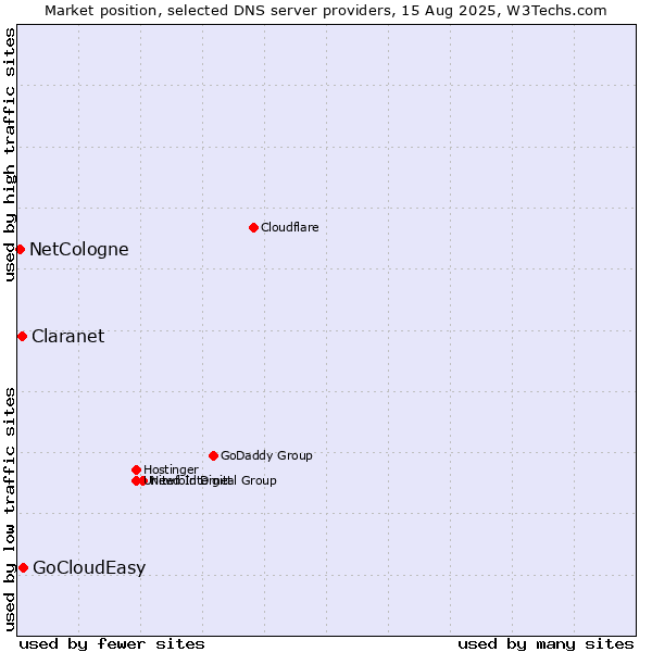 Market position of GoCloudEasy vs. Claranet vs. NetCologne