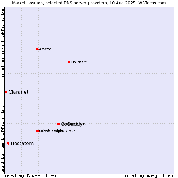 Market position of GoDaddy vs. Hostatom vs. Claranet