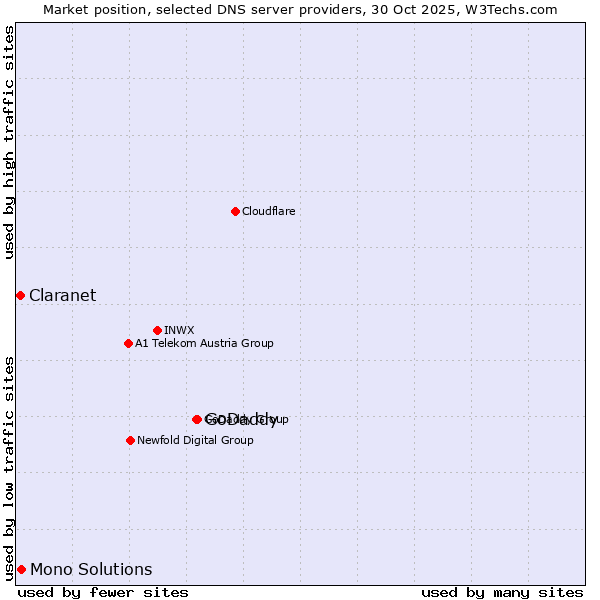 Market position of GoDaddy vs. Mono Solutions vs. Claranet