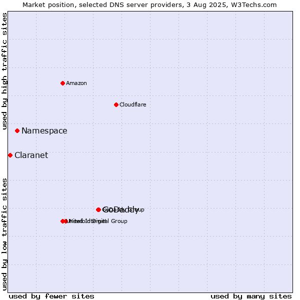 Market position of GoDaddy vs. Namespace vs. Claranet