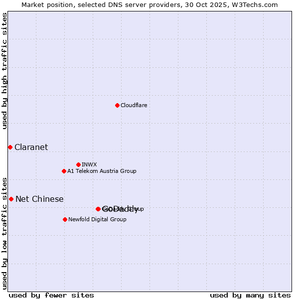 Market position of GoDaddy vs. Net Chinese vs. Claranet
