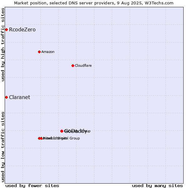 Market position of GoDaddy vs. Claranet vs. RcodeZero