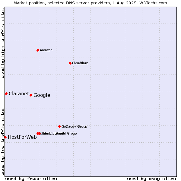 Market position of Google vs. Claranet vs. HostForWeb