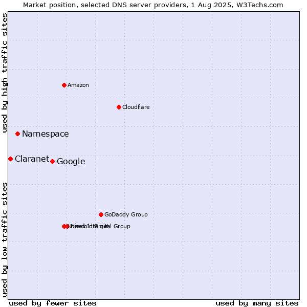 Market position of Google vs. Namespace vs. Claranet