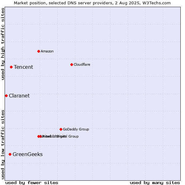 Market position of Tencent vs. GreenGeeks vs. Claranet
