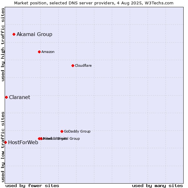 Market position of Akamai Group vs. Claranet vs. HostForWeb