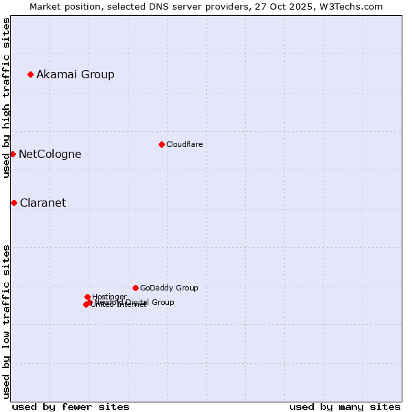 Market position of Akamai Group vs. Claranet vs. NetCologne