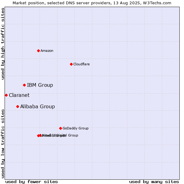 Market position of IBM Group vs. Alibaba Group vs. Claranet
